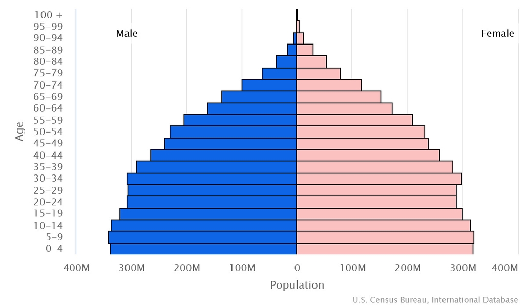 2023 population pyramid